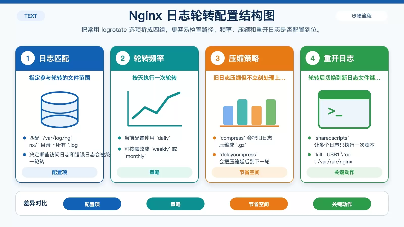 Nginx 日志轮转配置结构示意图
