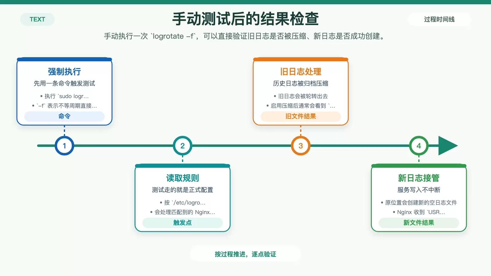 Nginx 日志轮转测试结果流程图