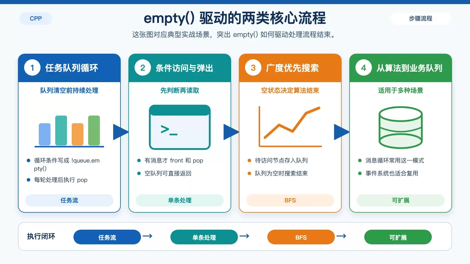 展示 empty() 在任务队列与 BFS 中作为循环守卫的流程图