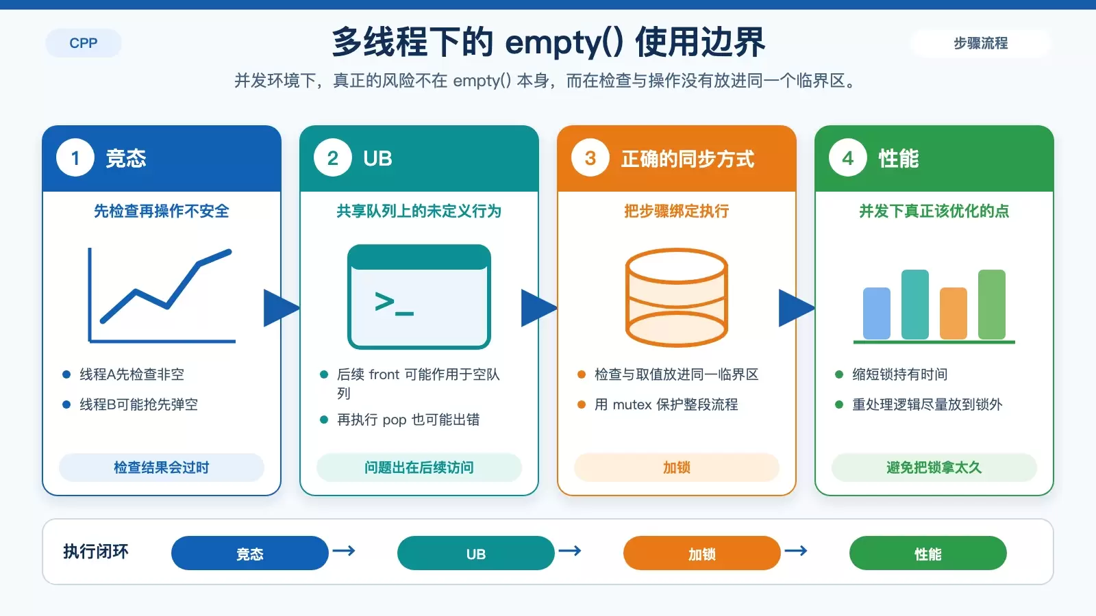 展示多线程下 empty 检查与 front/pop 分离导致竞态条件的关系图