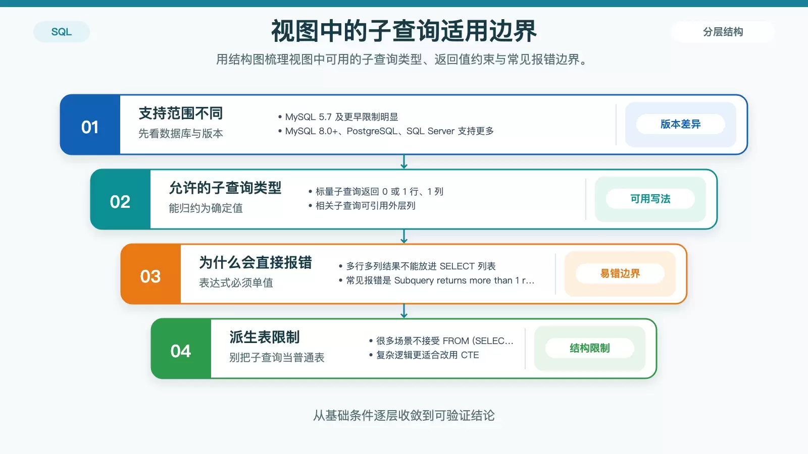 不同数据库和子查询写法在视图中的适用范围示意图