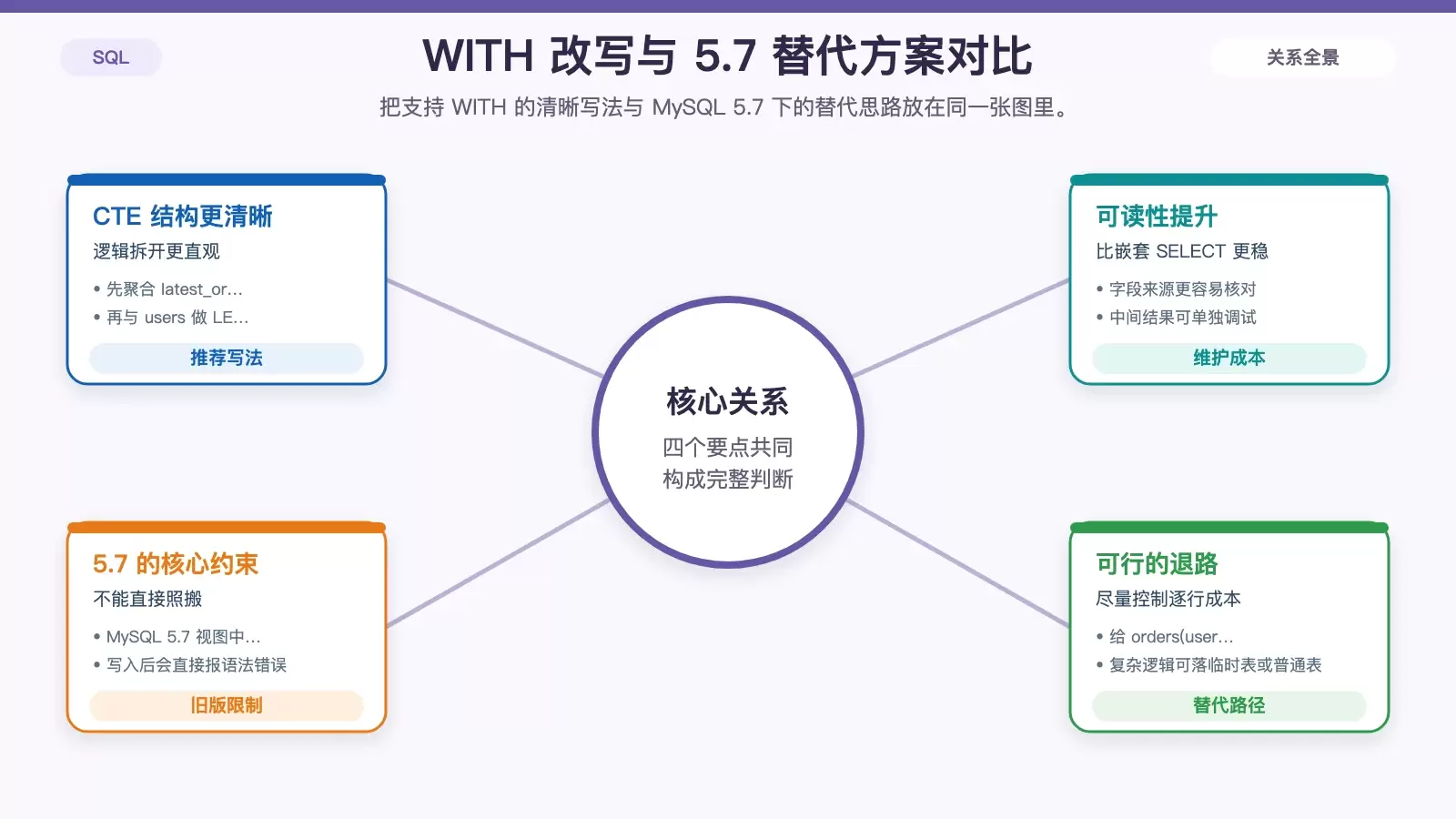 用 WITH 改写视图逻辑与 MySQL 5.7 替代方案的对比信息图