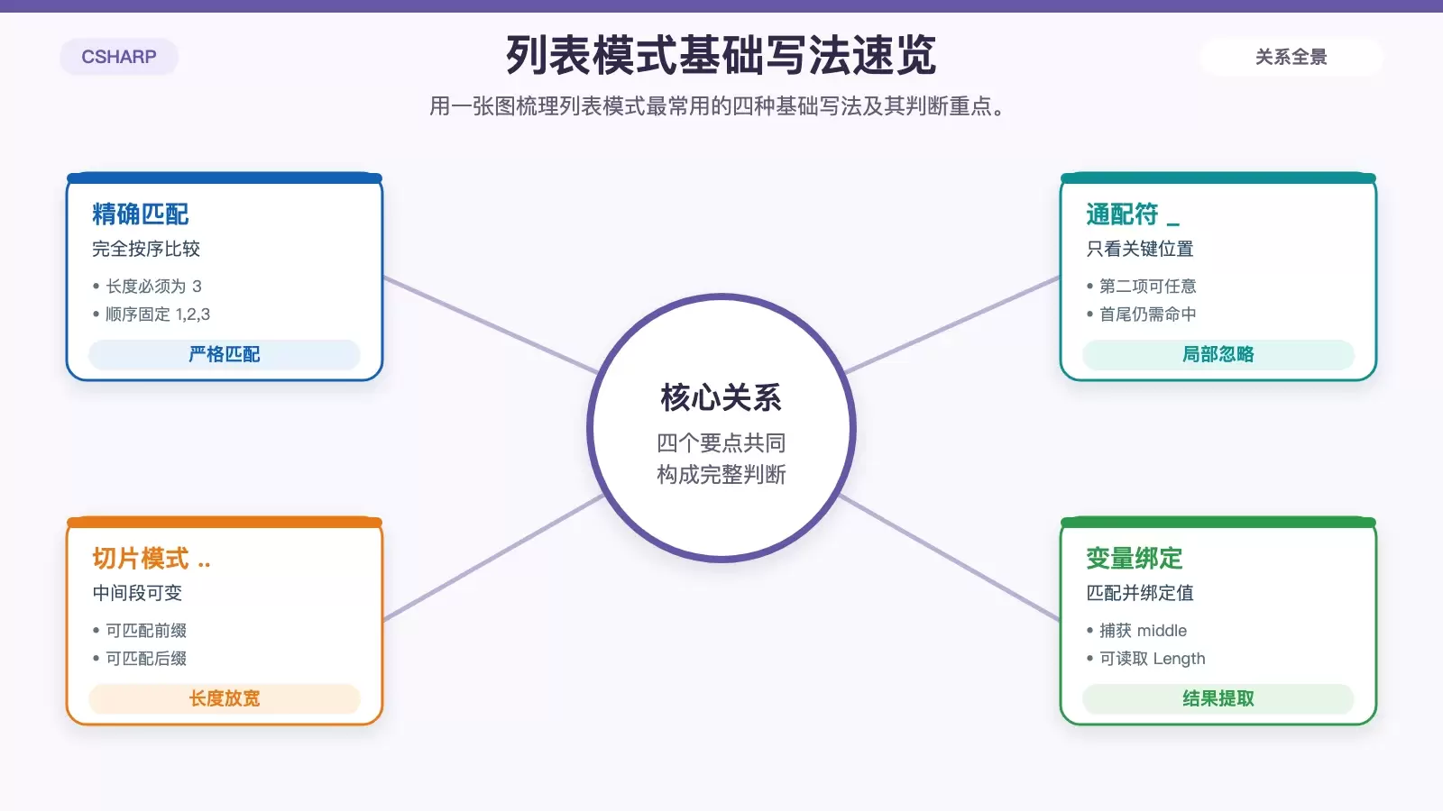 展示 C# 列表模式中精确匹配、通配符、切片和变量绑定关系的白底信息图