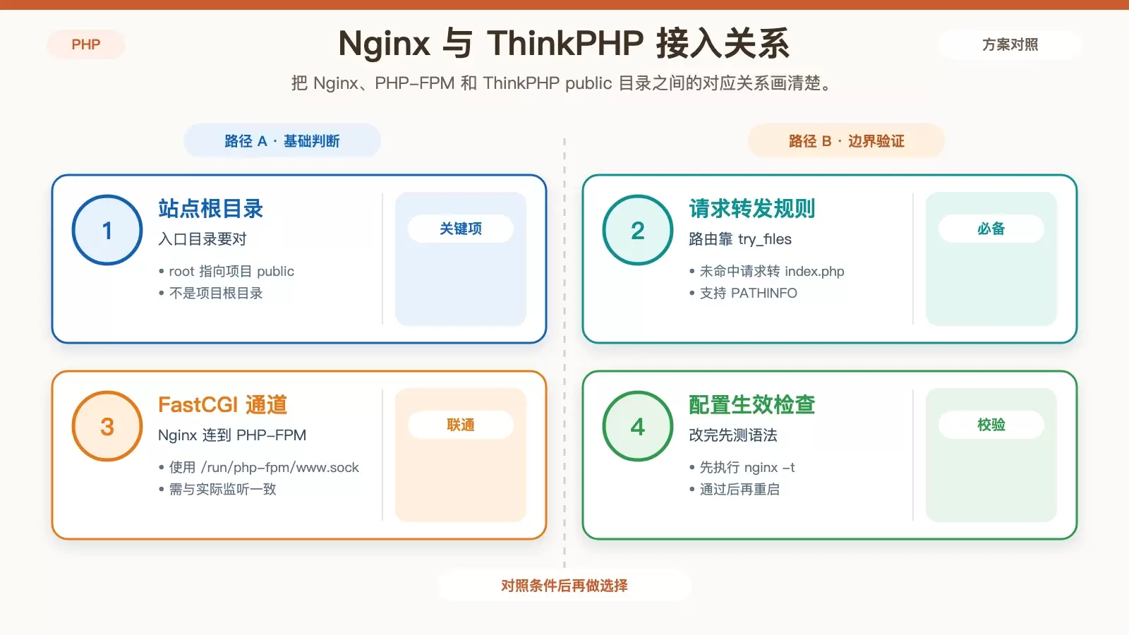 展示 CentOS 上从 PHP、Nginx 到 ThinkPHP 项目接入的配置关系图