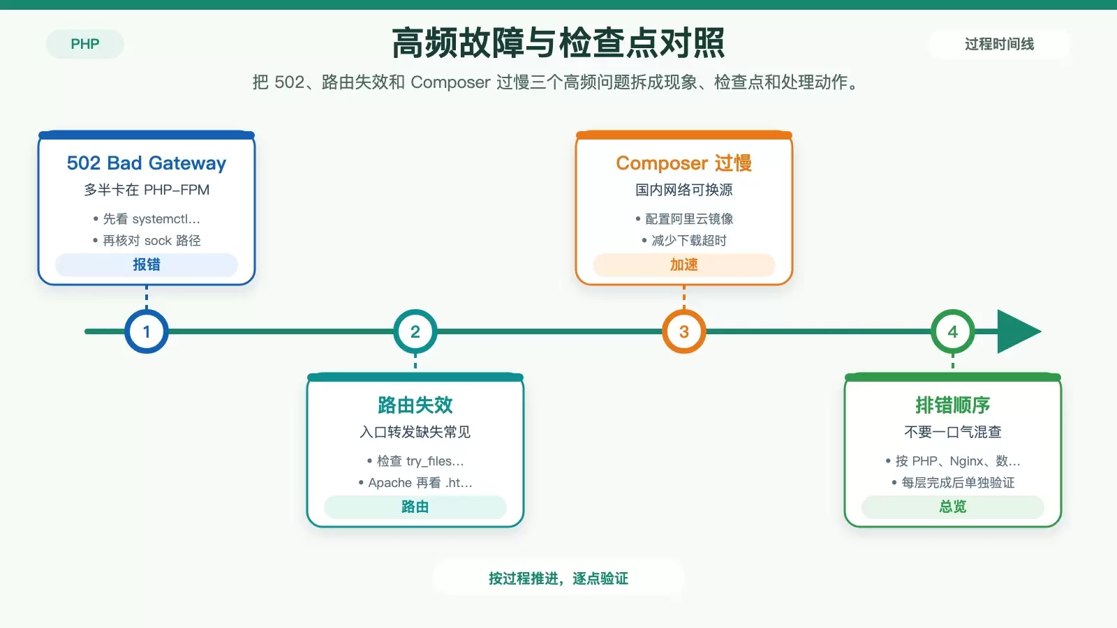 展示 ThinkPHP 环境常见故障与对应检查点的对照图