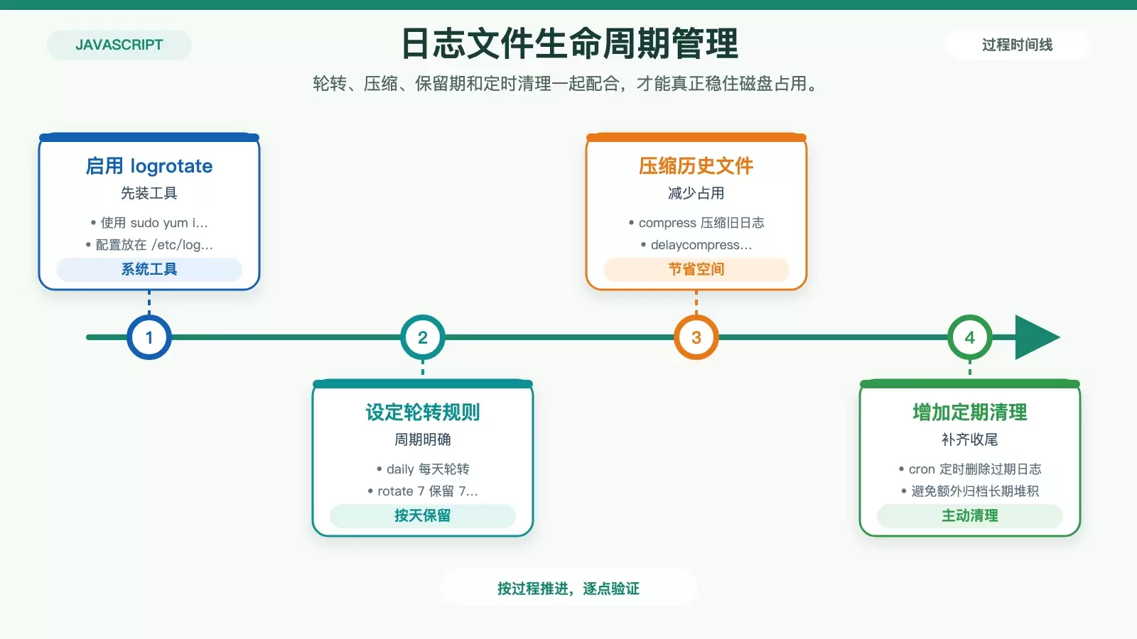 日志轮转与清理流程图