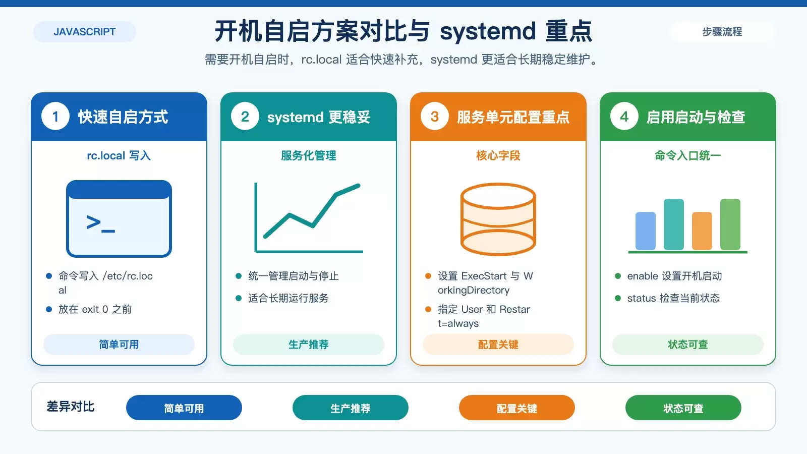 展示 rc.local 与 systemd 两种开机自启方案差异和 systemd 关键配置项的信息图