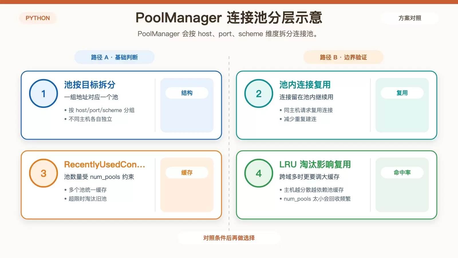 展示 PoolManager 如何按主机维护多个连接池,并通过 RecentlyUsedContainer 统一管理与淘汰。