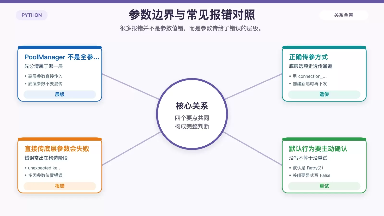 对比 PoolManager 直接参数与 connection_pool_kw 透传参数的边界,并标出三个常见错误点。