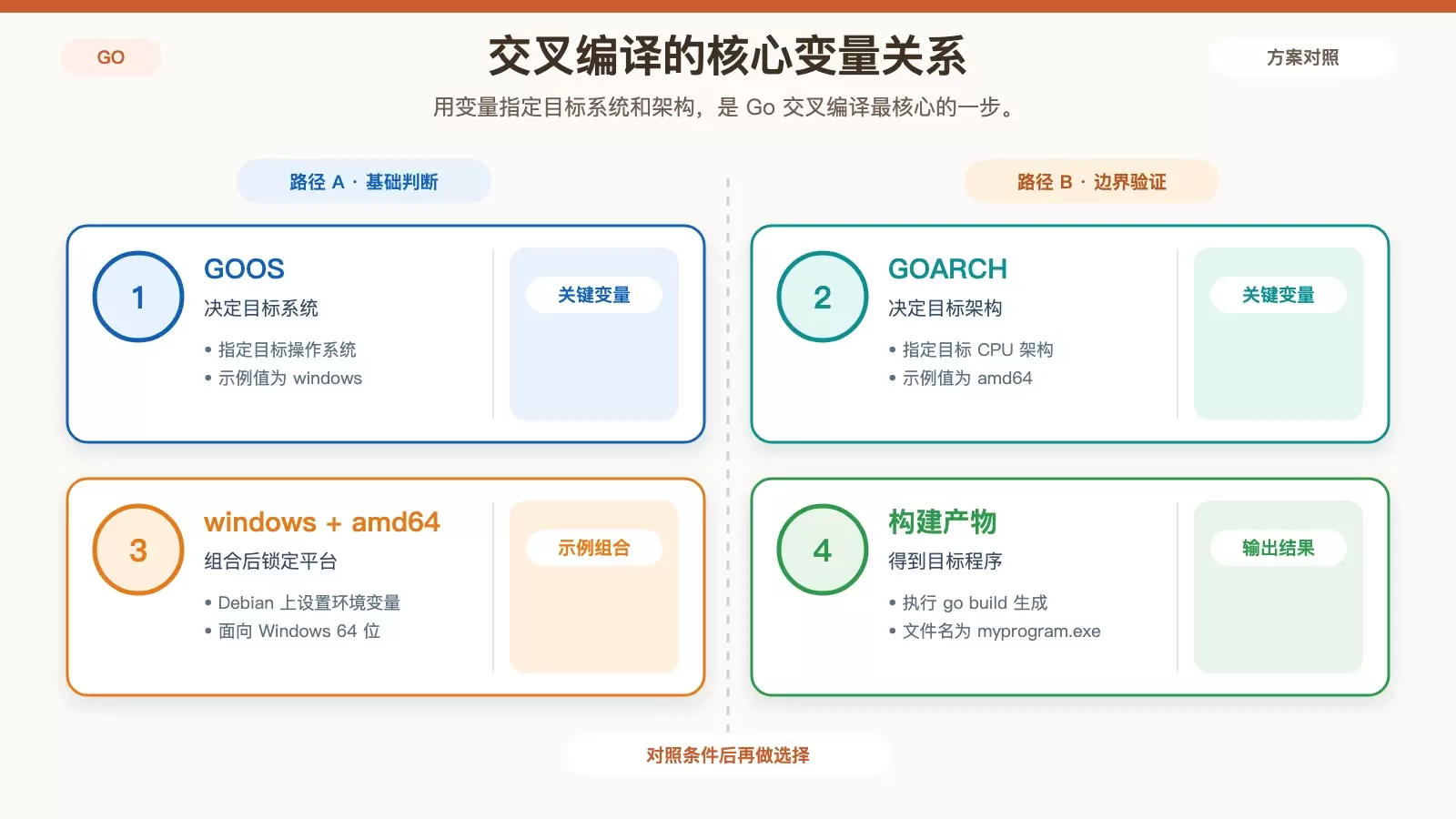 展示 Debian 下 Go 交叉编译时 GOOS、GOARCH 与目标产物之间关系的信息图
