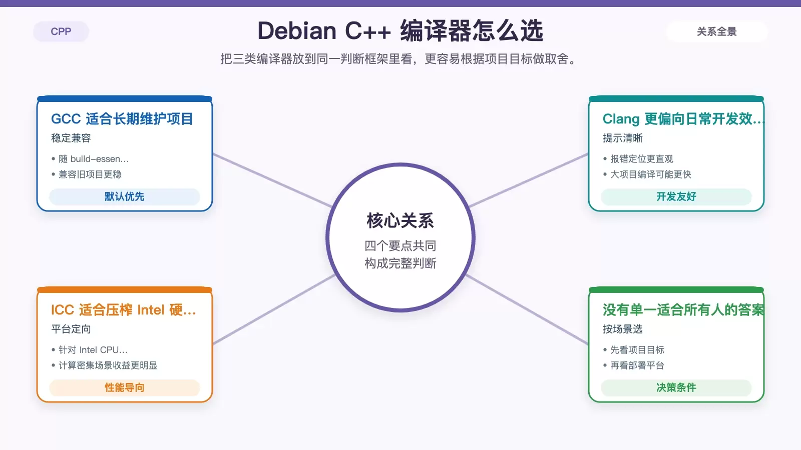 对比 Debian 下 GCC、Clang 与 ICC 的适用场景、优势和限制的信息图