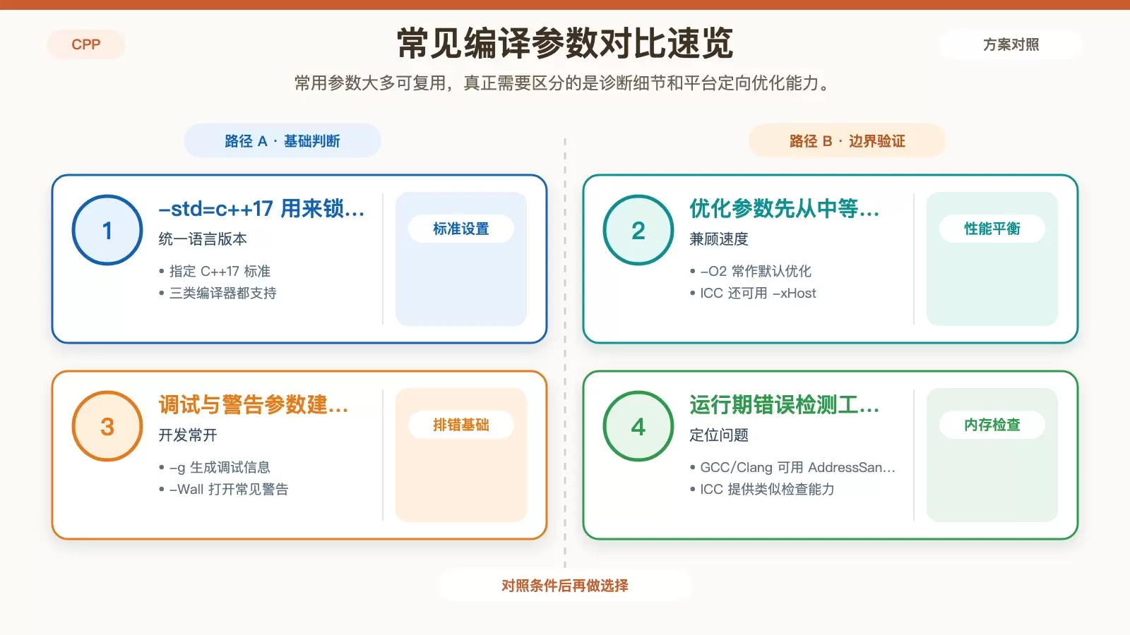 展示常用 C++ 编译选项用途及 GCC、Clang、ICC 差异的信息图