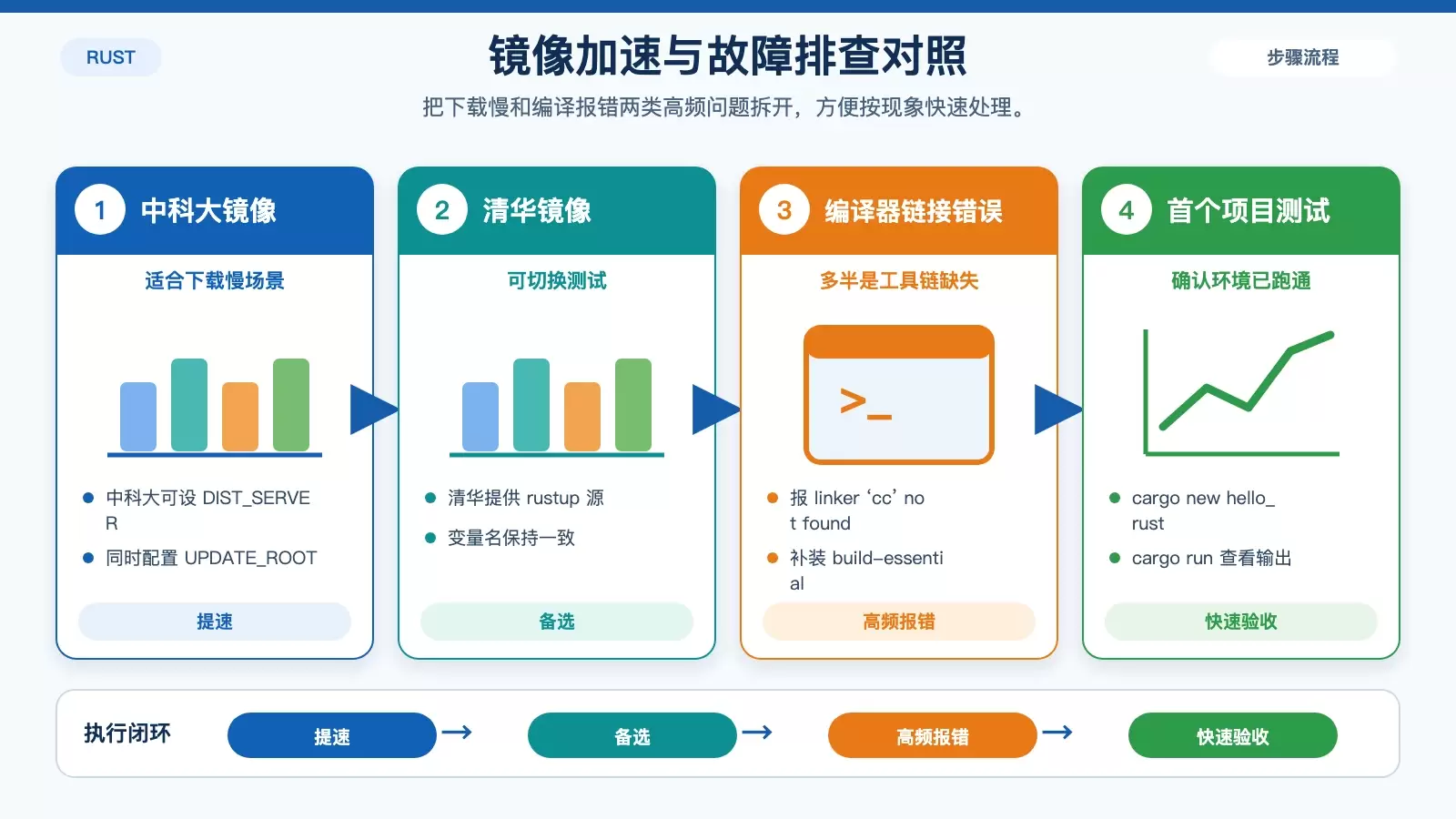 Rust 国内镜像与常见故障处理对照图