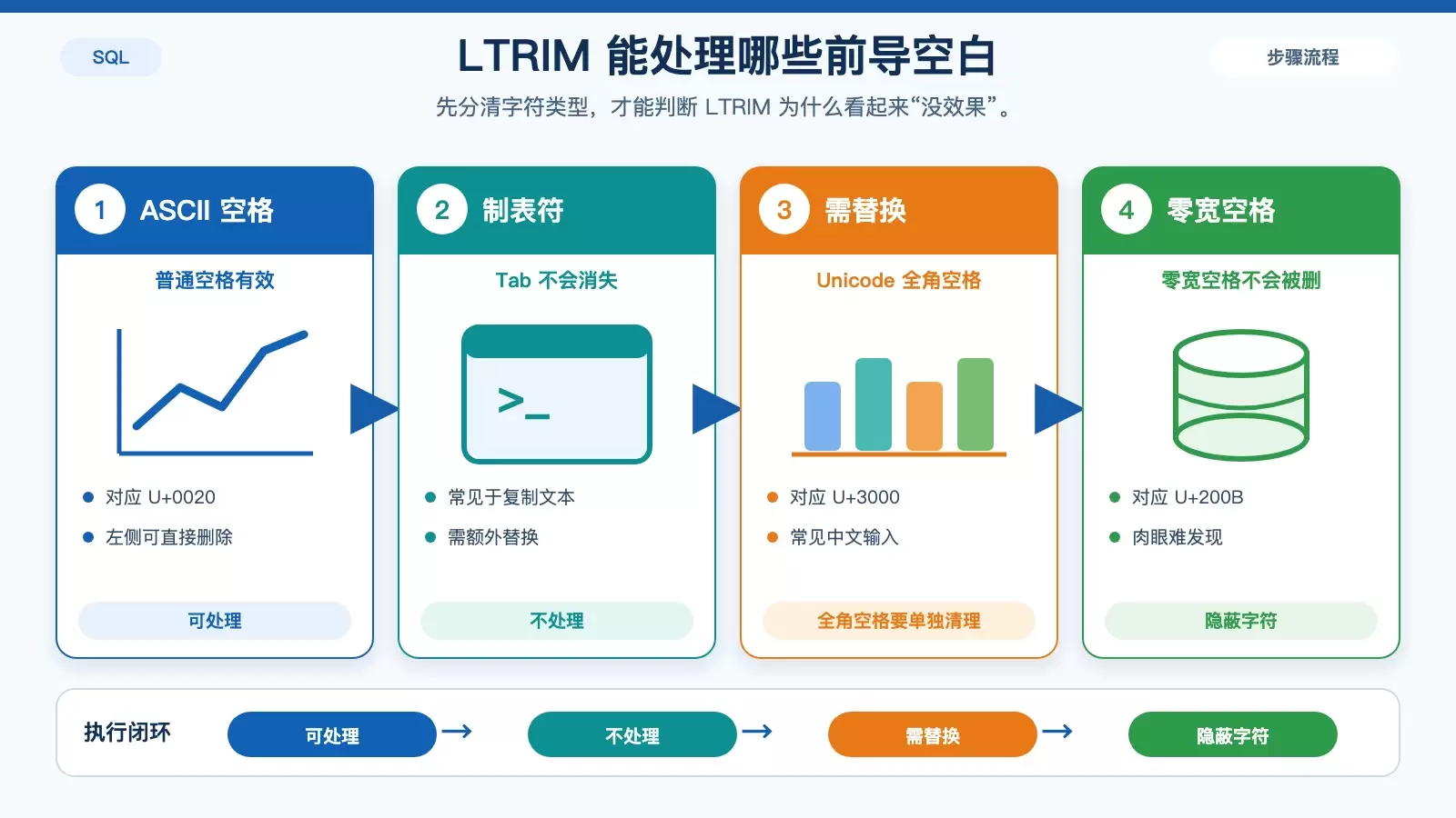 展示 SQL Server 中 LTRIM 只处理普通左侧空格，而不会处理制表符、全角空格和零宽空格的对比信息图
