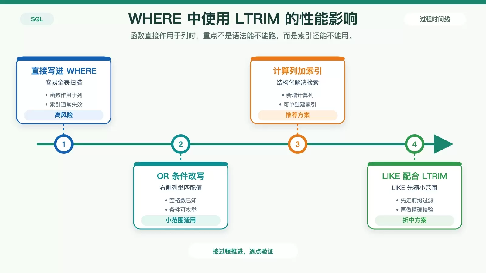 展示在 WHERE 中直接使用 LTRIM 与使用计算列索引、LIKE 预过滤等方式之间的查询路径差异信息图
