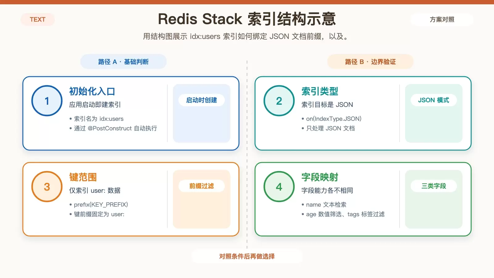 Spring Boot 整合 Redis Stack：用 Redisson 实现 JSON 存储与搜索