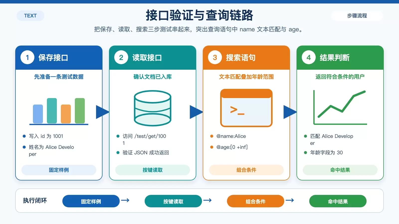 Redis Stack 查询语句与接口验证流程图