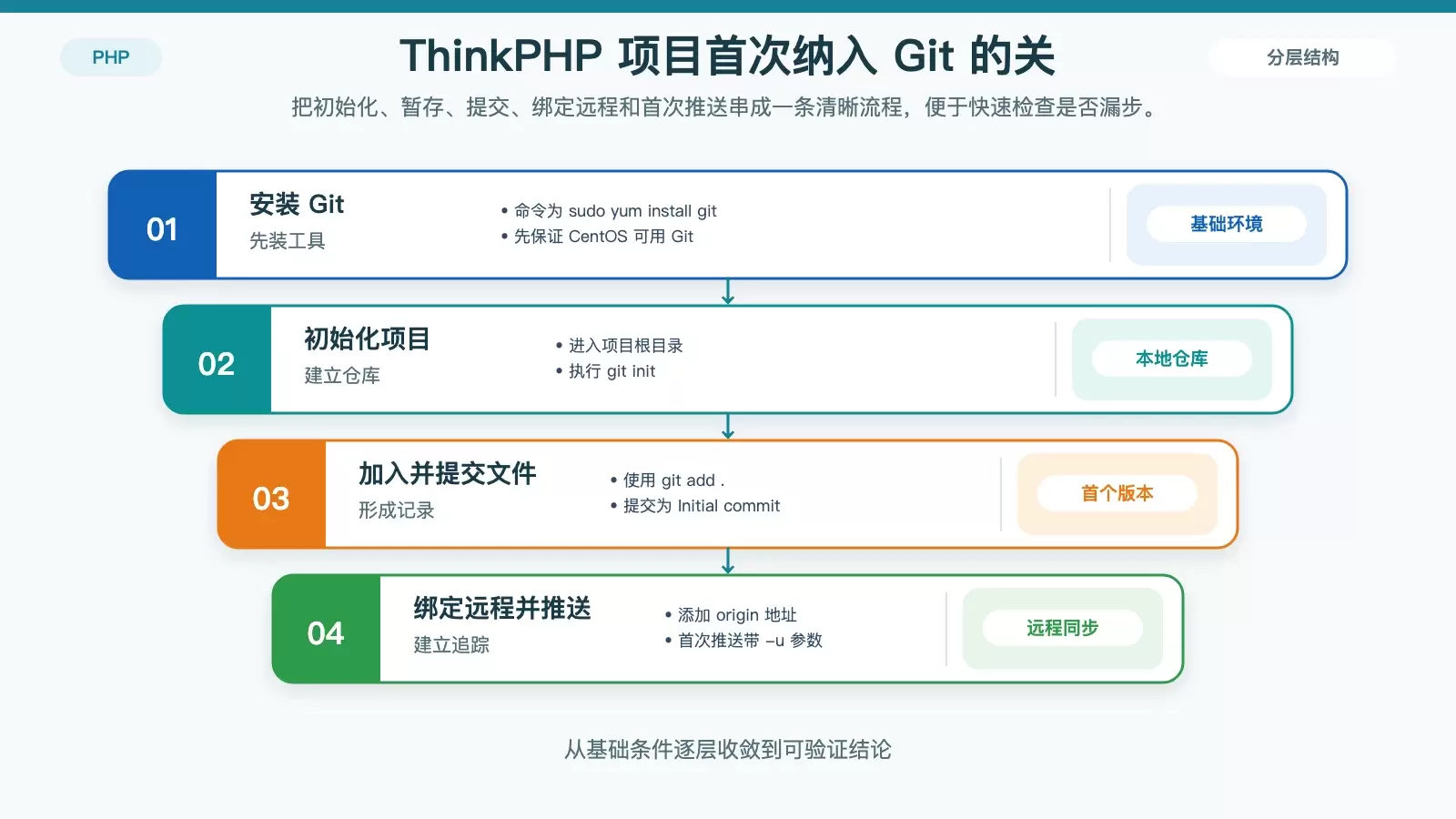 展示 ThinkPHP 项目从本地初始化到首次推送远程仓库的流程信息图