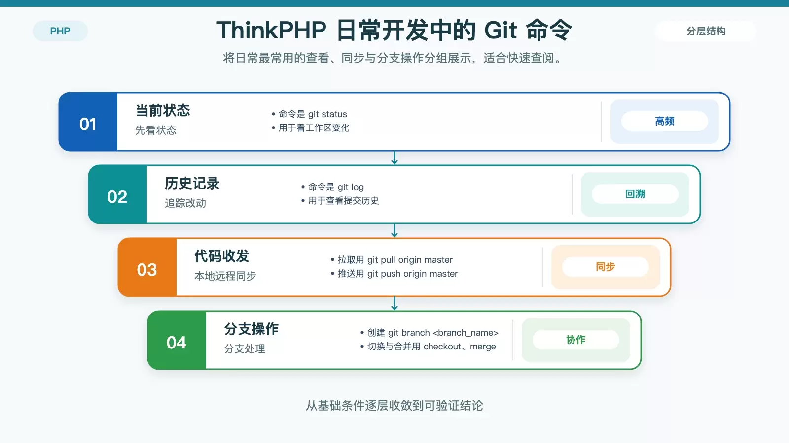 展示 ThinkPHP 项目日常 Git 操作分类的常用命令信息图