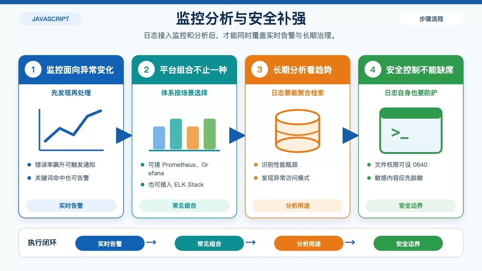 日志监控分析与安全控制框架图