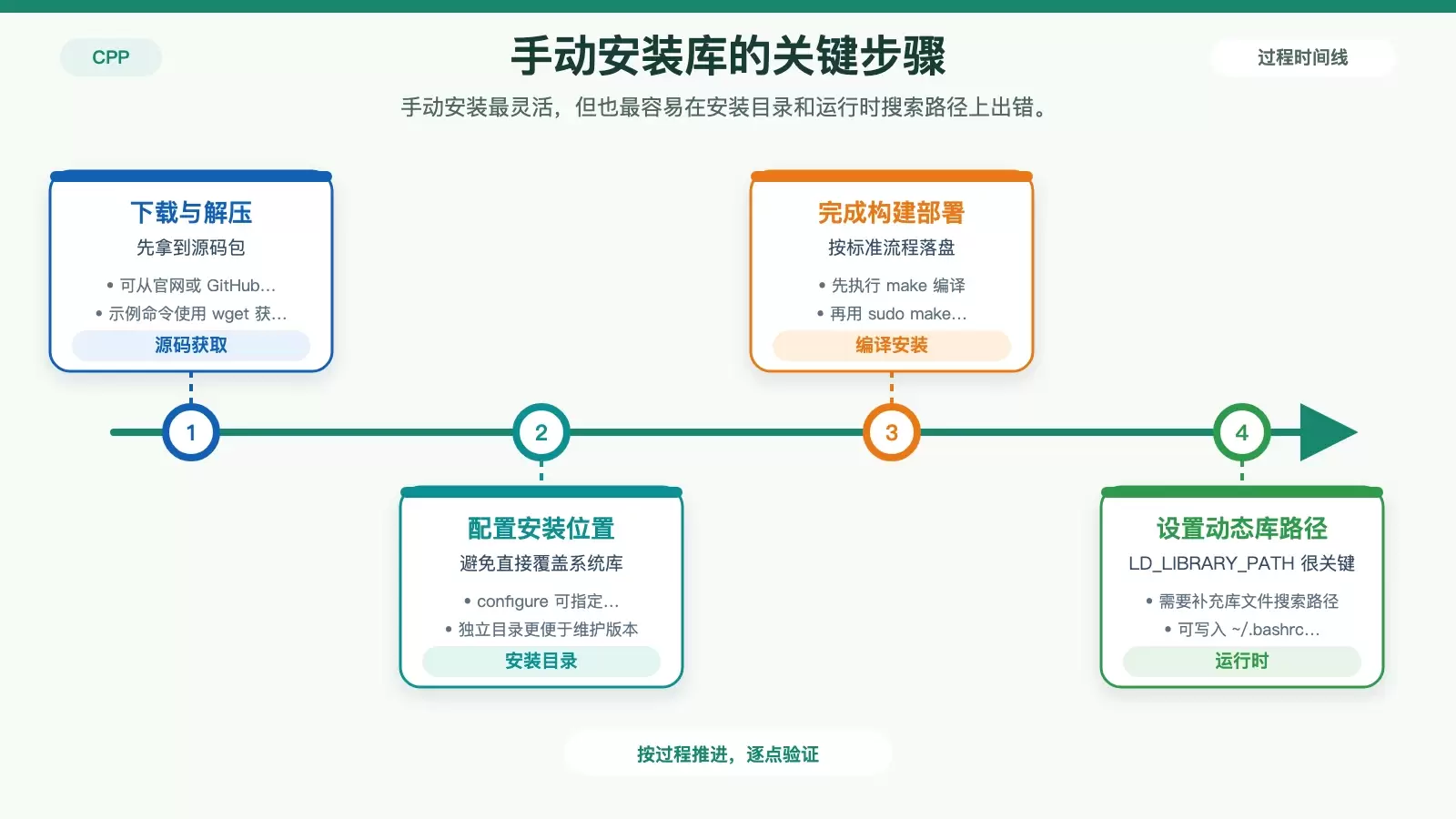 手动编译安装 C++ 库时从源码到运行时路径配置的流程图