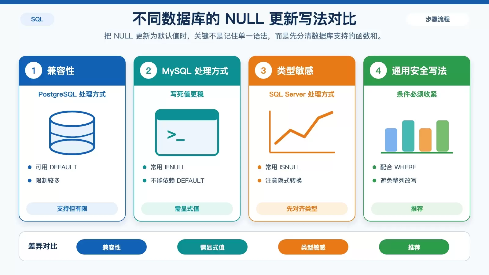 SQL 如何把 NULL 字段更新为默认值？一文理清兼容写法与避坑点