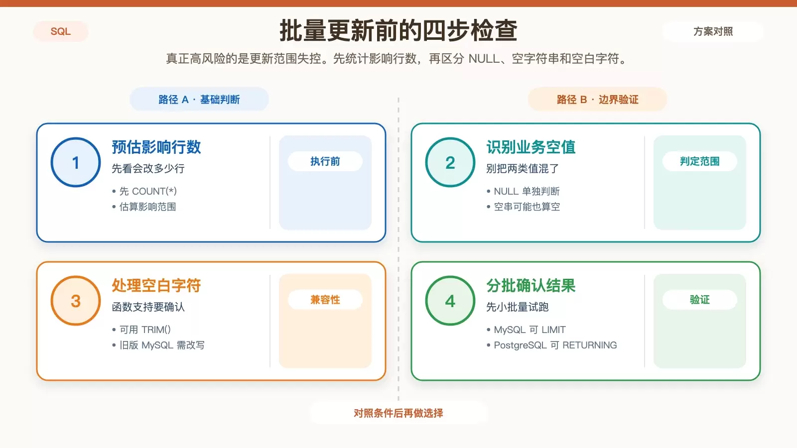 展示批量更新前的检查流程与空值判定范围的信息图