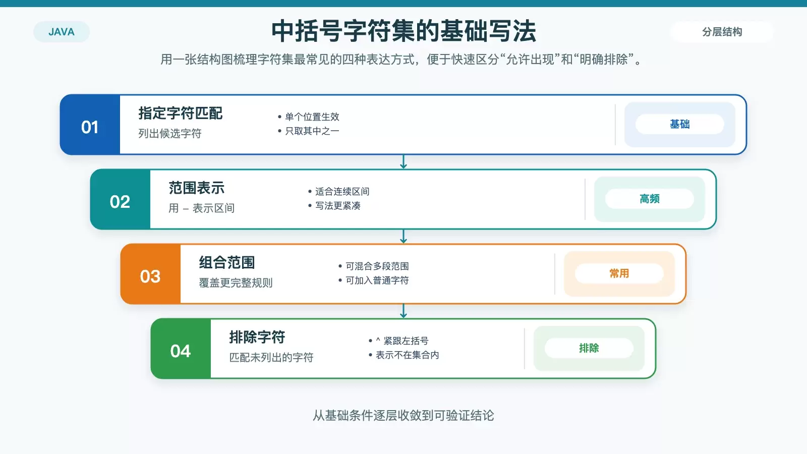 展示 Java 正则中括号在字符匹配中的几种基础写法,包括指定字符、范围、组合范围和排除字符。