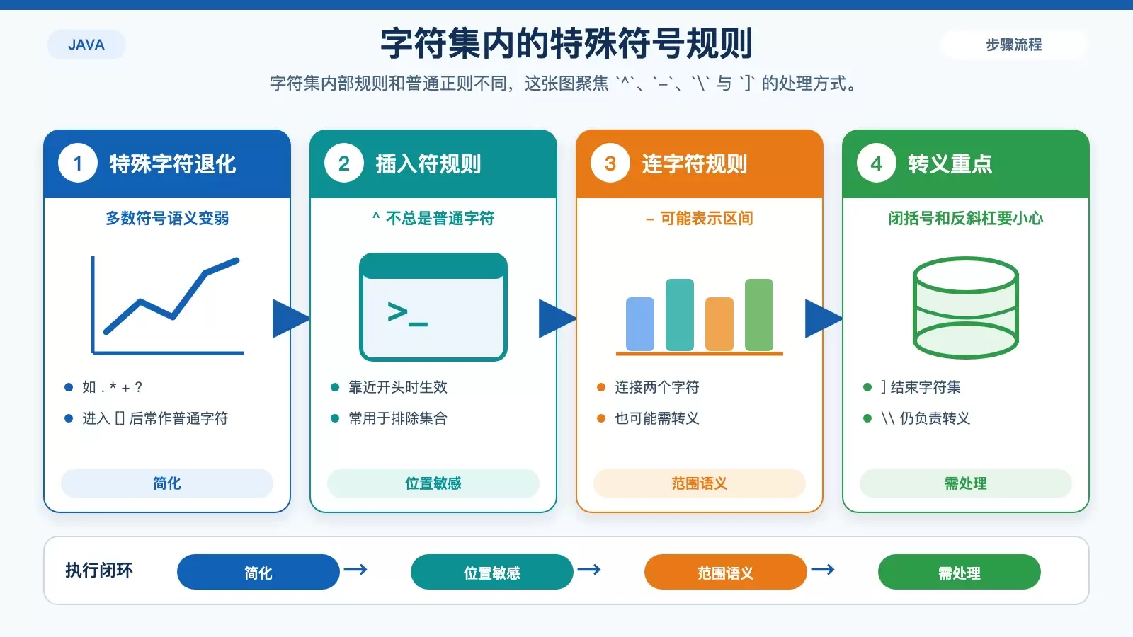 展示字符集内部哪些符号会失去特殊含义,哪些仍需关注位置或转义。