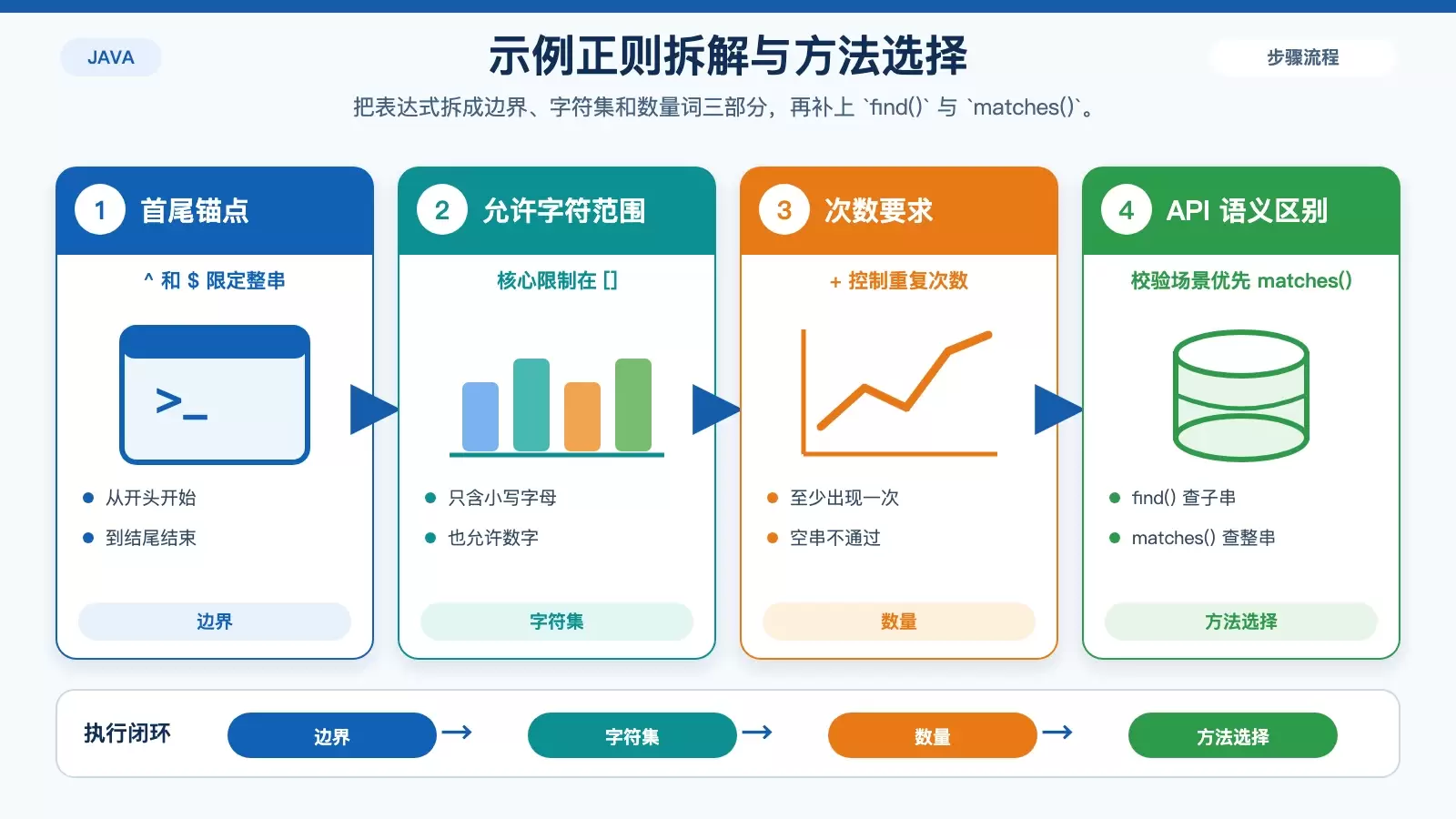 展示正则 ^[a-z0-9]+$ 在 Java 校验中的组成部分，以及 find() 与 matches() 的适用区别。