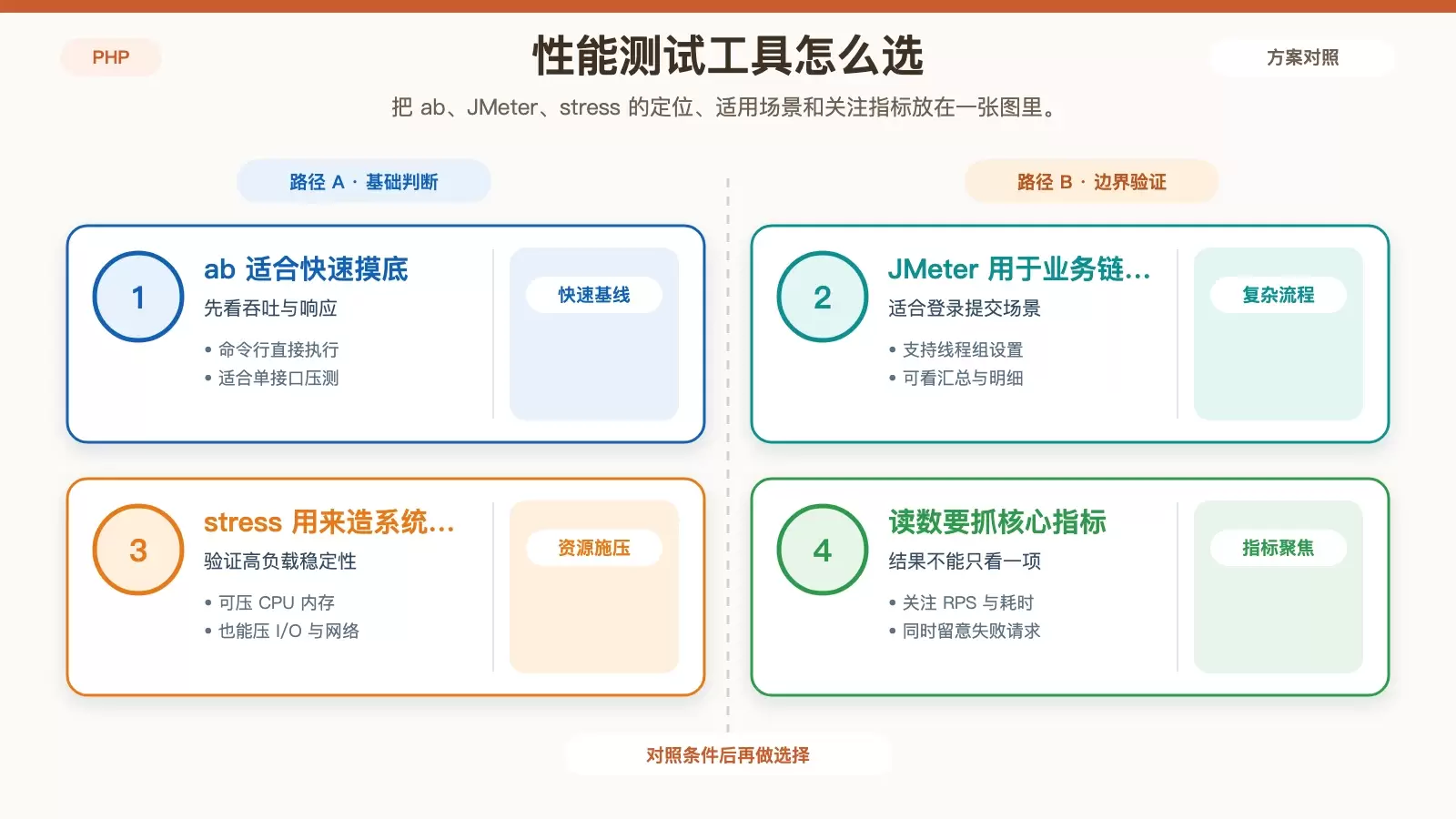 ThinkPHP 项目在 CentOS 上如何进行性能测试