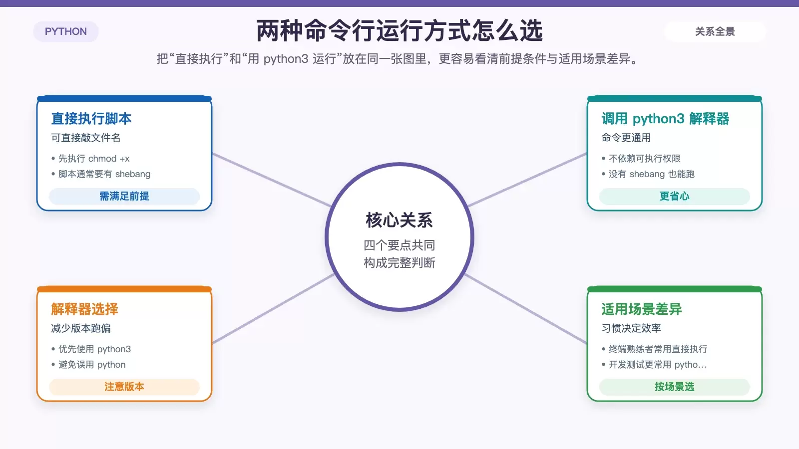 Ubuntu 里怎么运行 Python 脚本：三种常用方法与适用场景