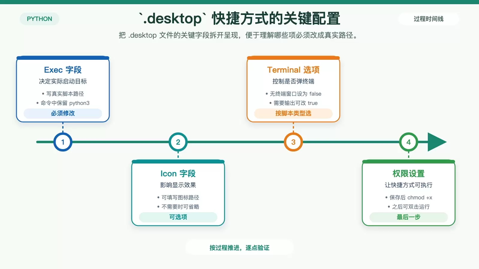 Ubuntu .desktop 快捷方式配置结构图