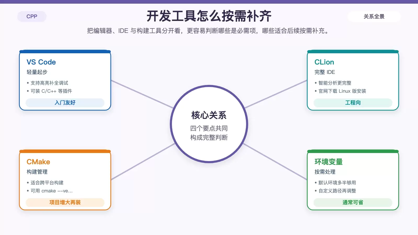 展示 VS Code、CLion 与 CMake 在 Debian C++ 开发中的适用场景对比信息图