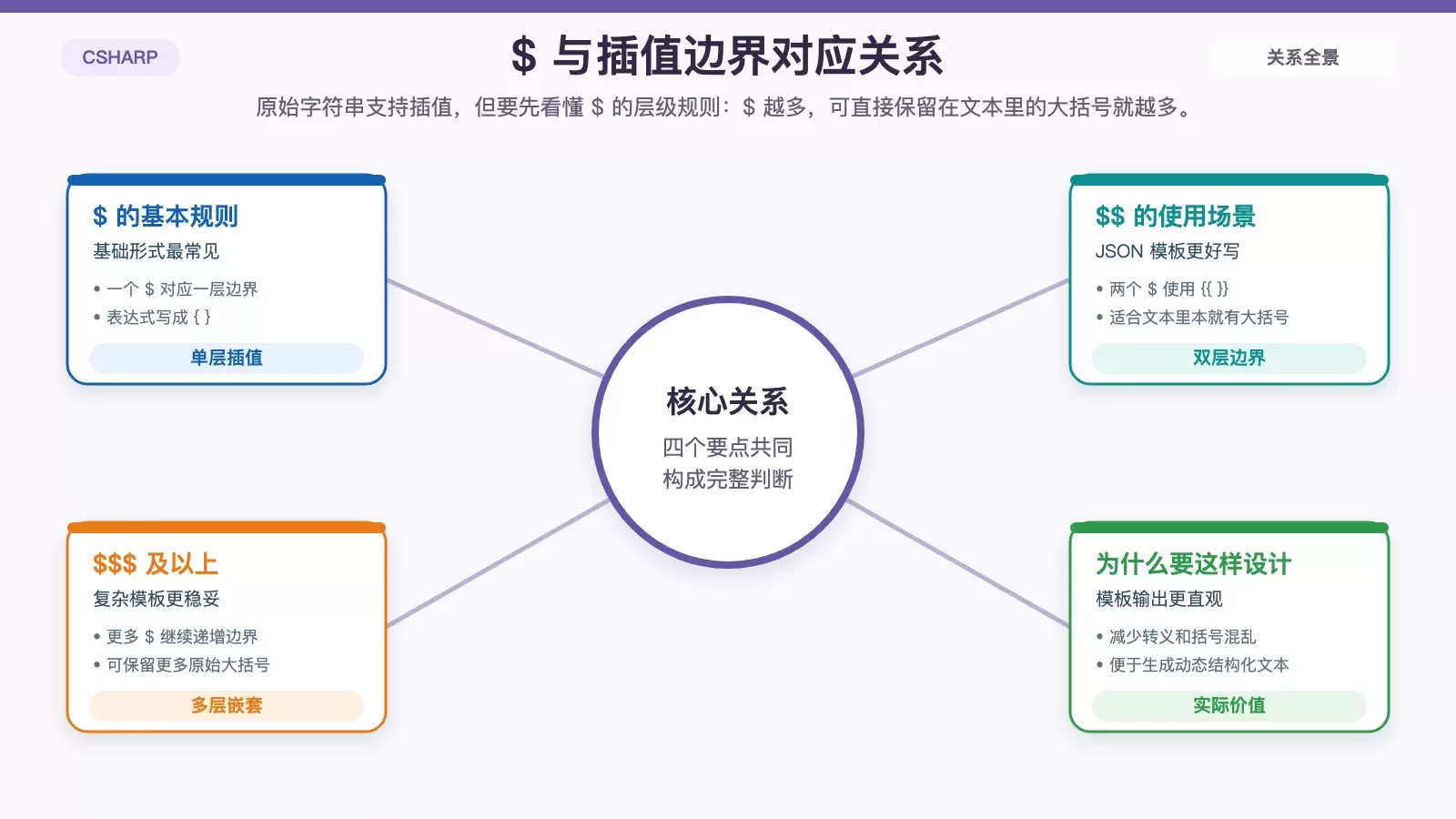 展示 C# 原始字符串与插值语法结合时,$ 数量和大括号边界之间的对应关系。