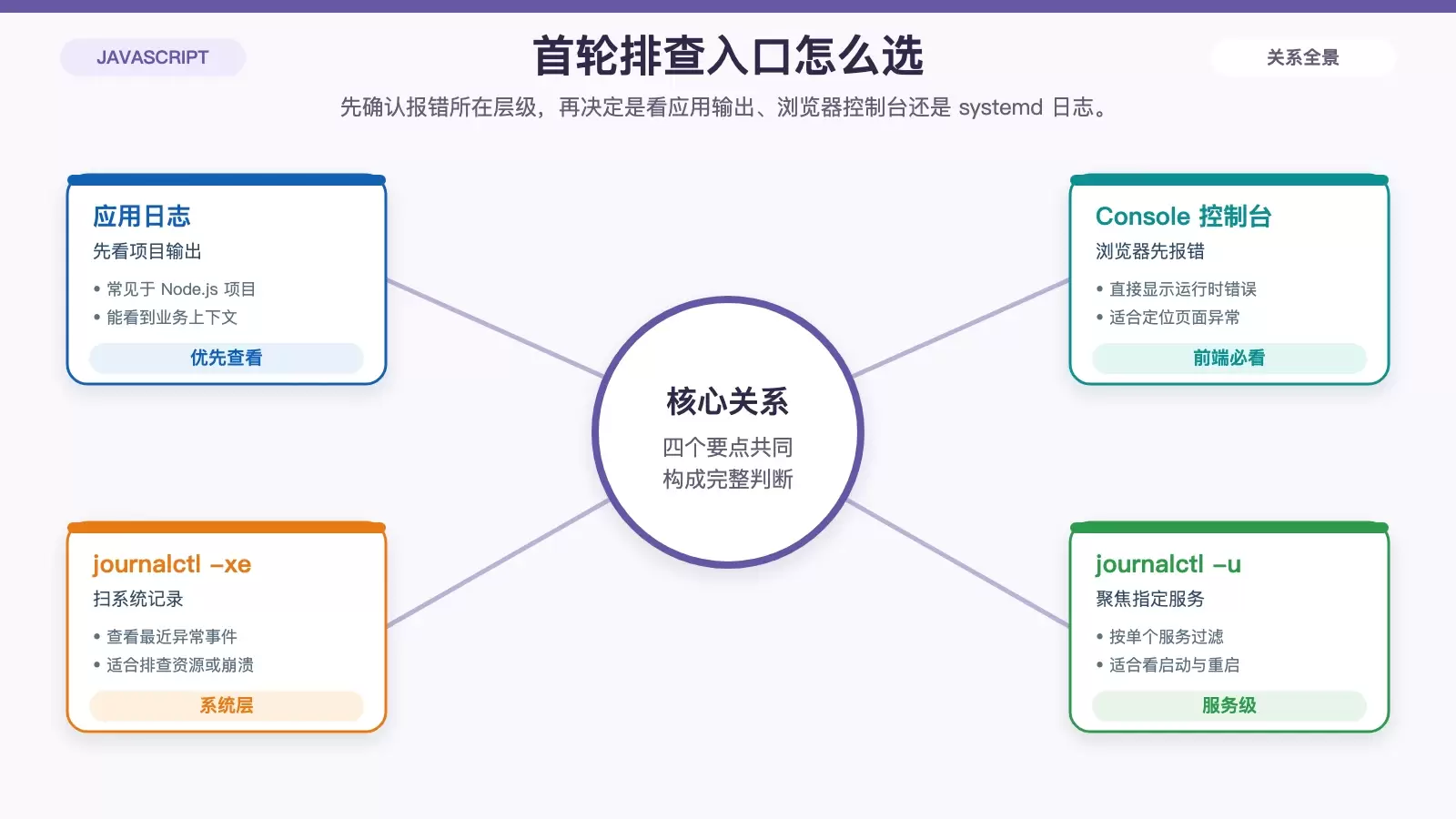 应用日志、systemd 日志与浏览器控制台的排查顺序信息图