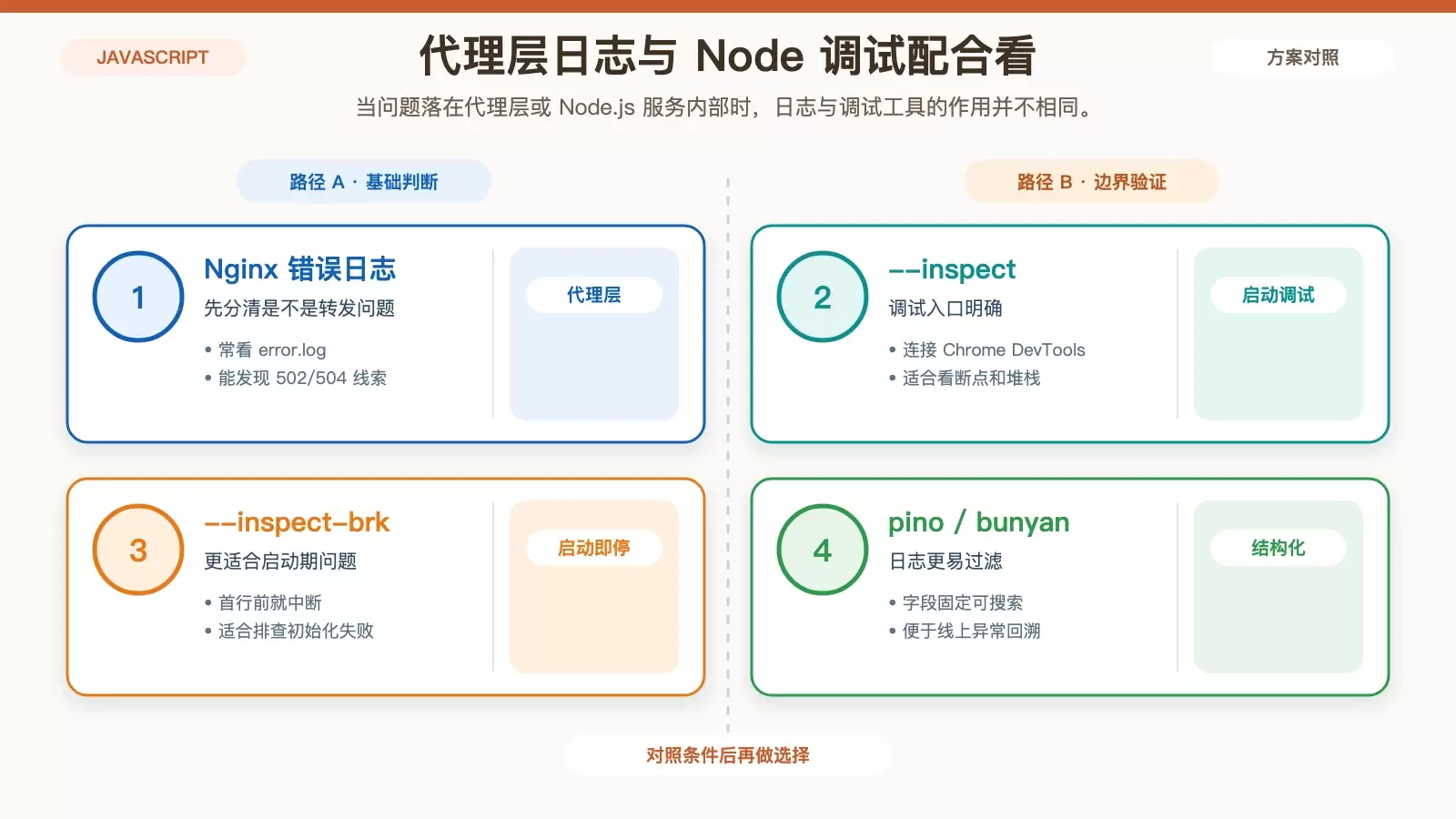 Nginx 代理层与 Node.js 调试手段的对应关系信息图