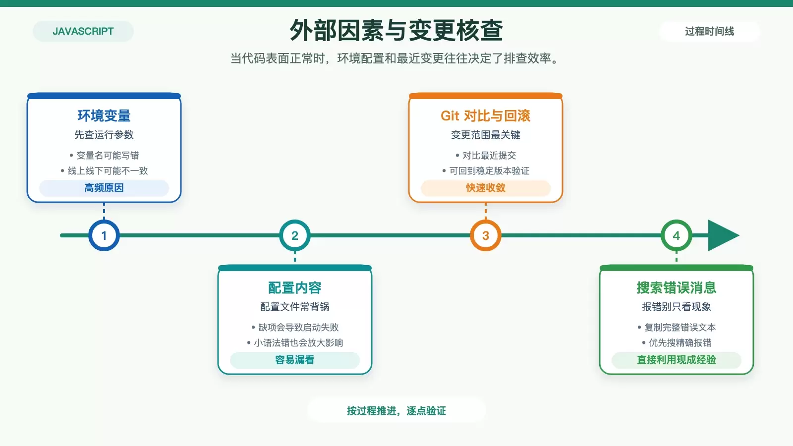 环境变量、配置检查与 Git 回滚判断的故障收敛信息图