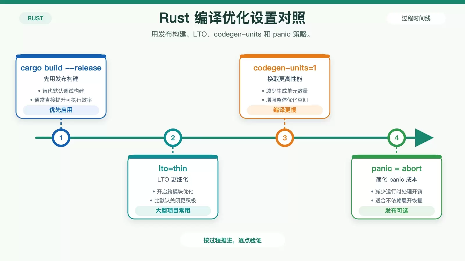 Ubuntu 上的 Rust 性能优化技巧：从编译参数到性能定位