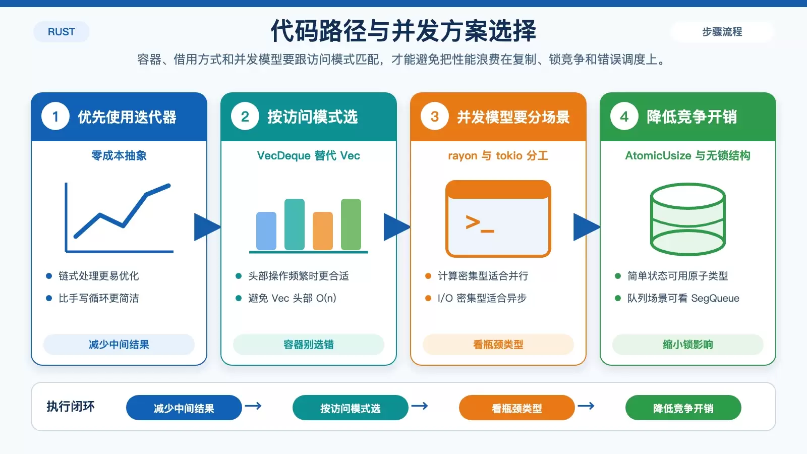 Rust 代码层与并发模型选择图