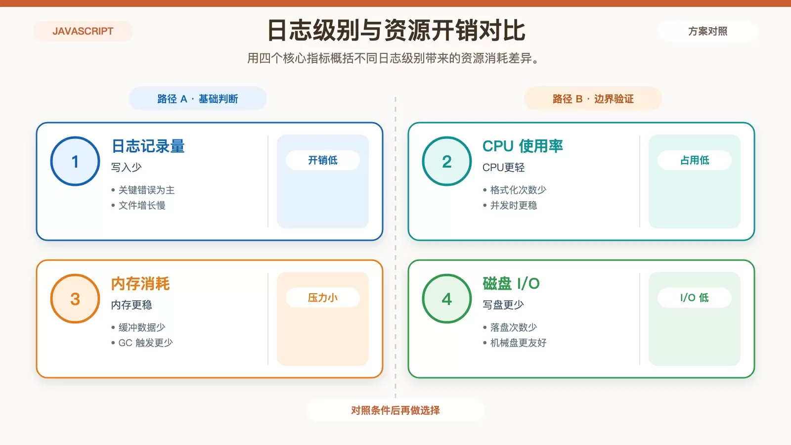 对比高低日志级别在日志量、CPU、内存和磁盘写入上的差异