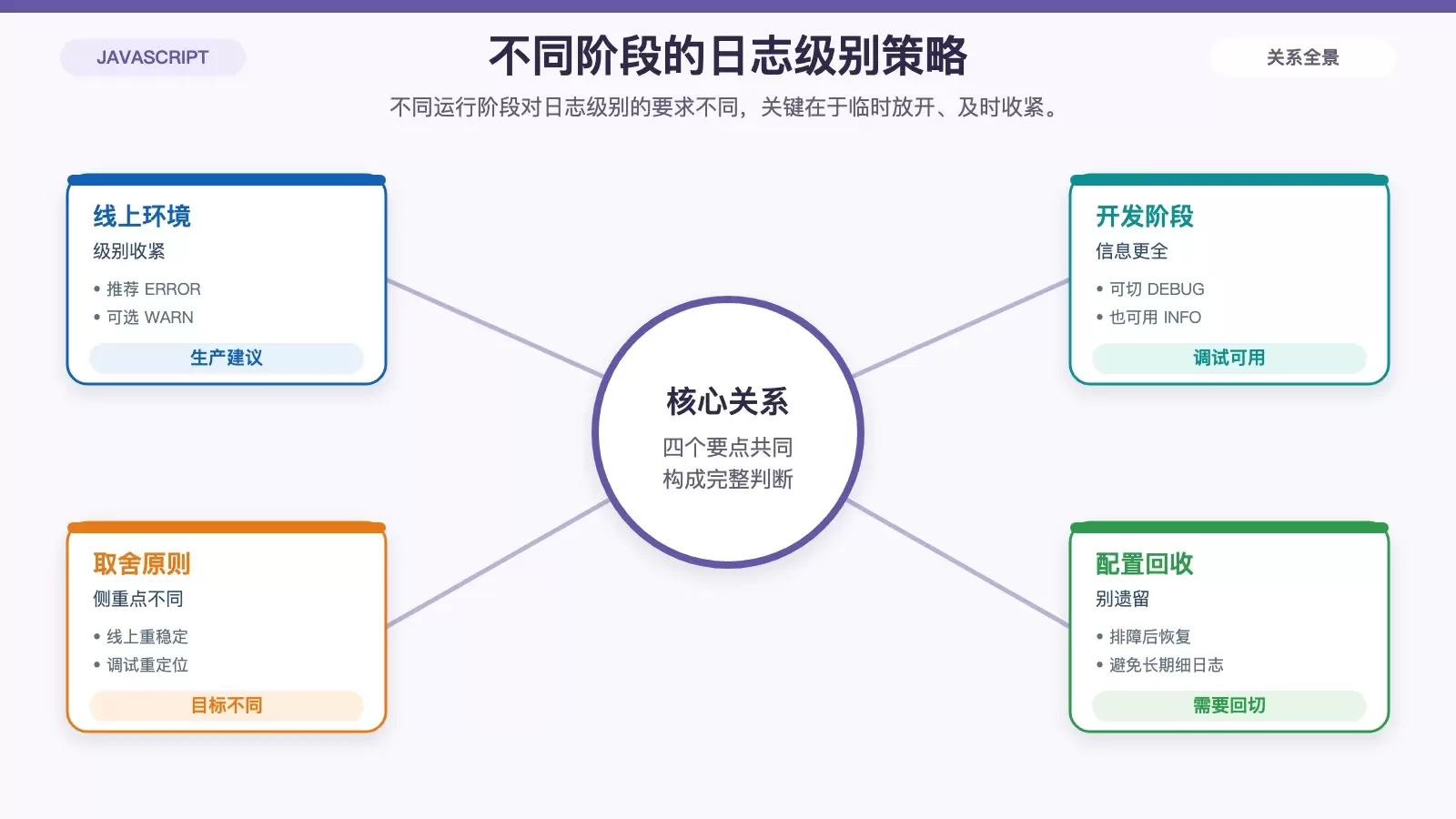 展示生产环境与调试阶段应采用的日志级别策略及对应目标