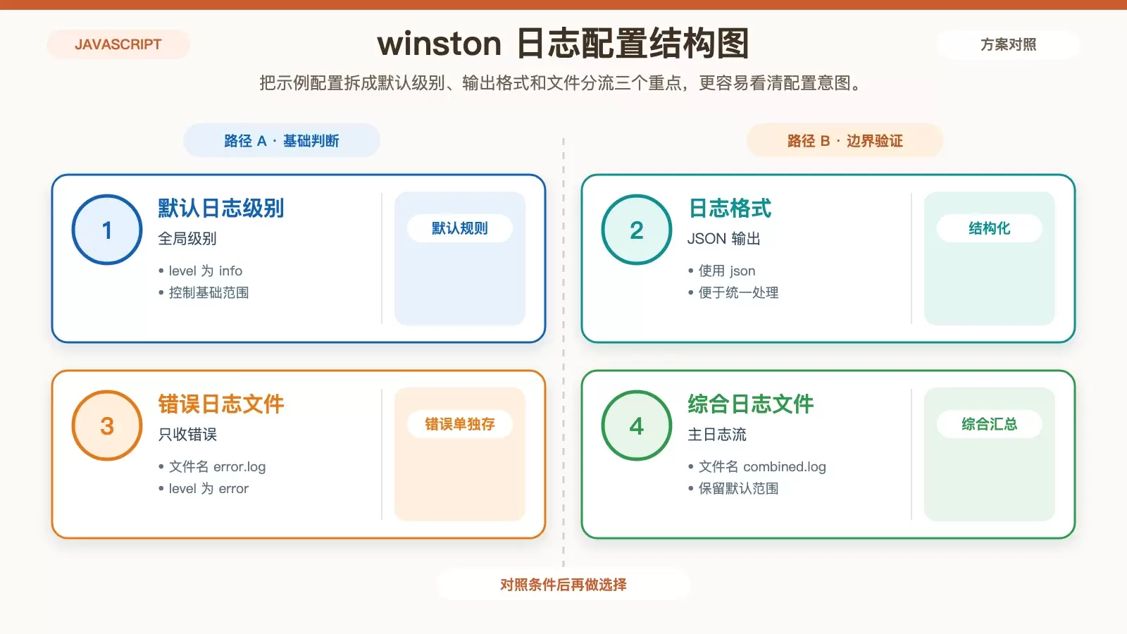 概括 winston 示例中的默认级别与不同日志文件输出关系