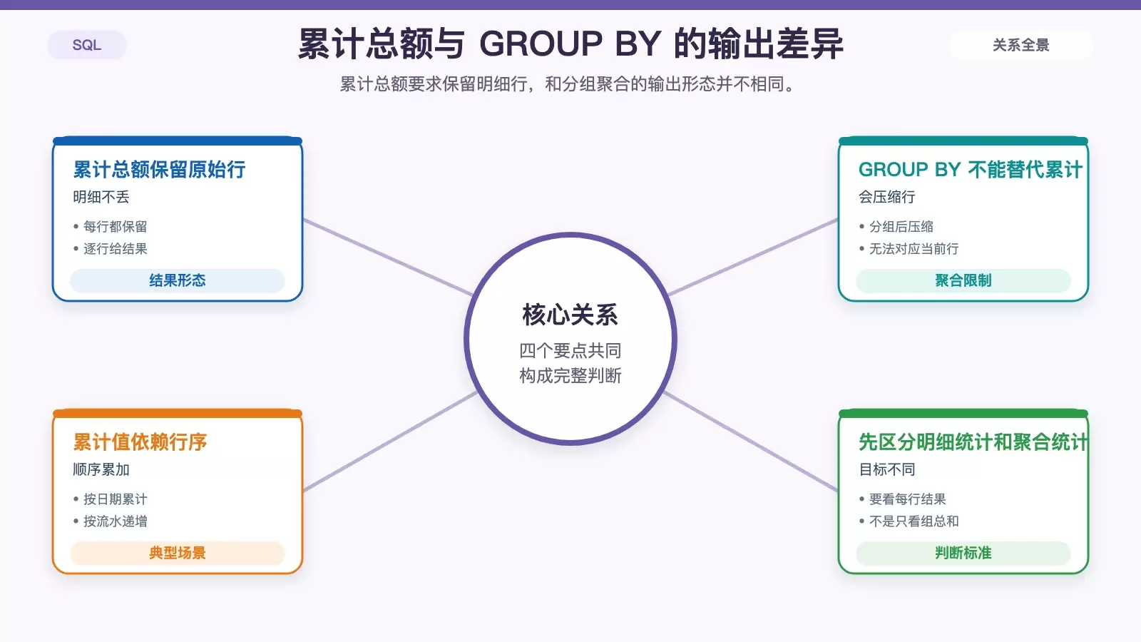 展示窗口函数累计总额与 GROUP BY 聚合输出差异的白底信息图
