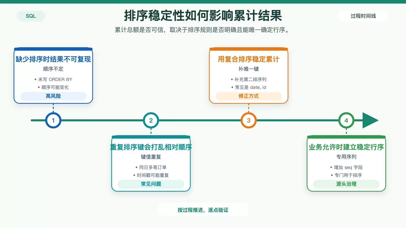 展示 ORDER BY 稳定性对累计总额结果影响的白底信息图