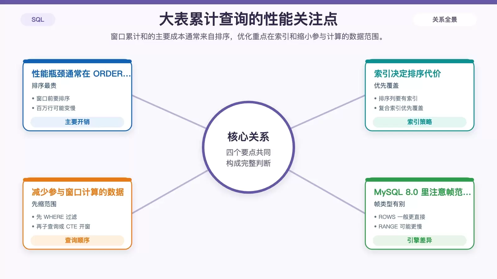 展示大表执行窗口累计和时排序成本与优化方向的白底信息图