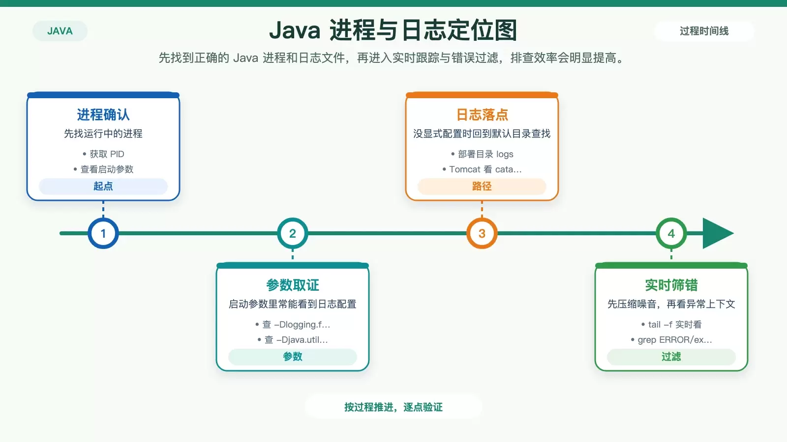 展示 Java 进程定位、日志路径确认和错误过滤命令关系的白底信息图