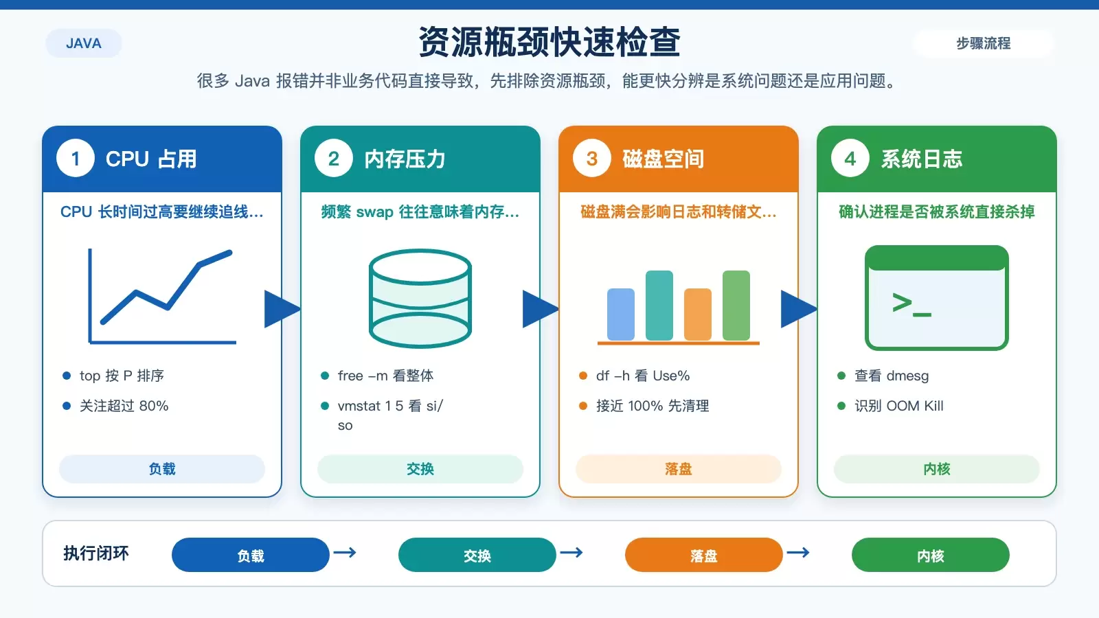展示 CentOS 上 Java 故障时 CPU、内存、磁盘和内核日志四项资源检查重点的白底信息图