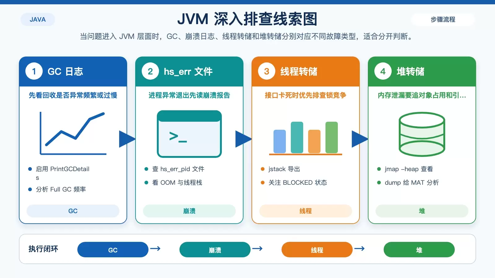 展示 JVM 级排查中 GC 日志、崩溃文件、线程转储和堆转储四类线索的白底信息图