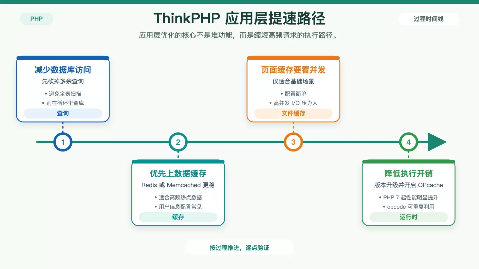 ThinkPHP 应用层优化图,展示减少数据库查询、选择缓存类型、升级 PHP 版本和启用 OPcache 的关系。